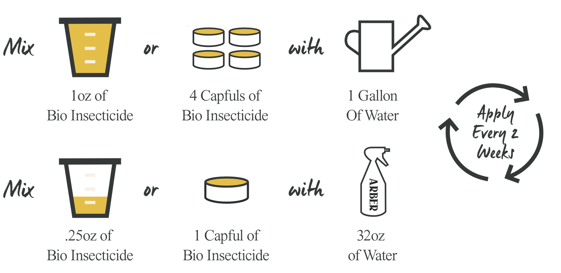 Diagram showing two ways to mix Arber Organic Insecticide: 1oz with 1 gallon water or .25oz with 32oz water, applied every 2 weeks.